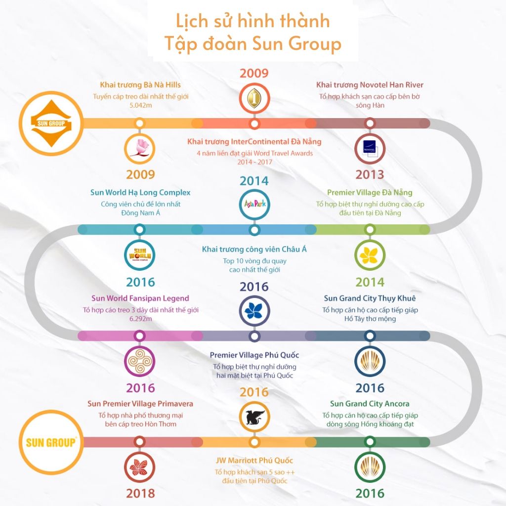 Lịch sử hình thành và phát triển chủ đầu tư Sun Group
